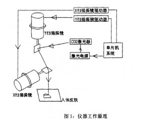 激光掃描振鏡的停振檢測(cè)和停振保護(hù)2
